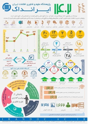 ایرانداک عملکردش در سال 1402 را منتشر کرد