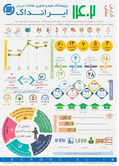 ایرانداک عملکردش در سال 1402 را منتشر کرد