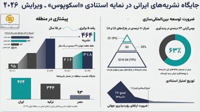 ایران پیشتازِ منطقه در نمایهسازی نشریات علمی در «اسکوپوس»